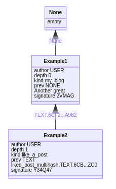 A hierarchy diagram showing how the message in example 2 points back to example 1, and how example 1 points back to NONE