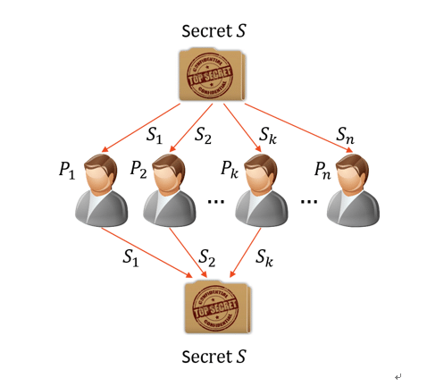 Shamir's secret sharing scheme illustration, CC BY Raylin Tso, Zi-Yuan Liu and Jen-Ho Hsiao
